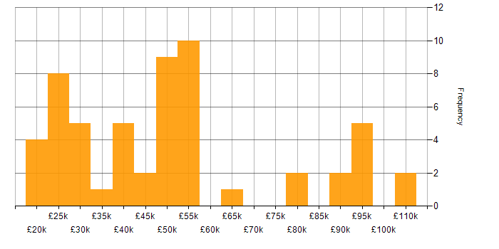 Salary histogram for WFM in England