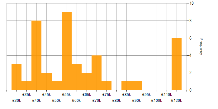 Salary histogram for Wiki in England