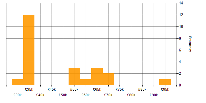 Salary histogram for Windows Server Engineer in England