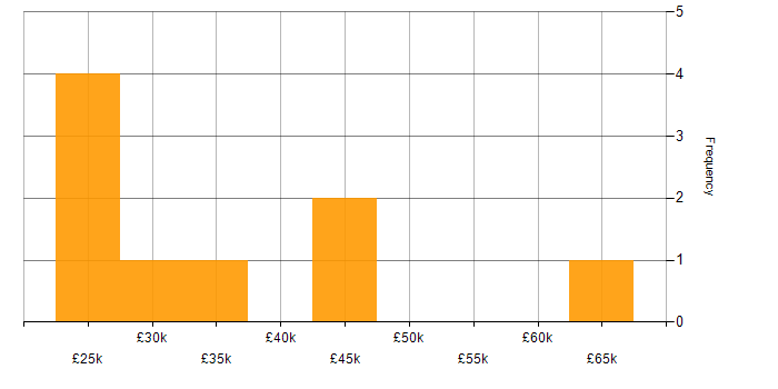 Salary histogram for Windows Support Analyst in England