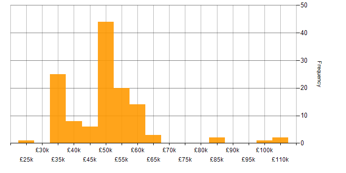 Salary histogram for WinForms in England