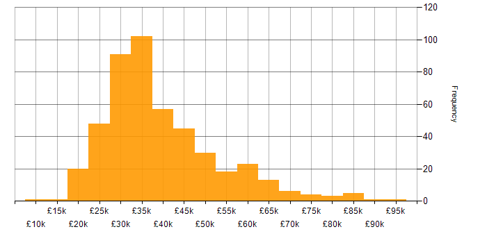 Salary histogram for WordPress in England