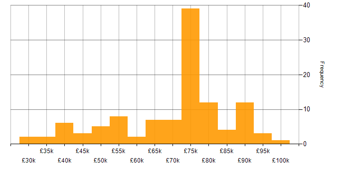 Salary histogram for Workday in England
