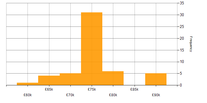 Salary histogram for Workday Consultant in England