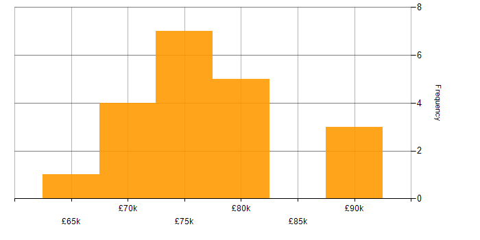 Salary histogram for Workday Functional Consultant in England