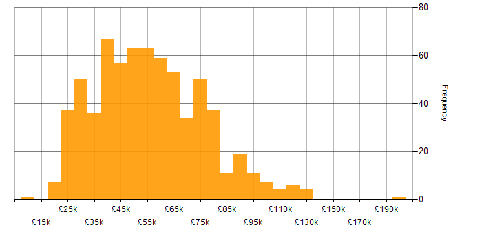 Salary histogram for Workflow in England