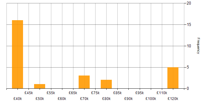 Salary histogram for Workflow Analysis in England