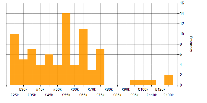 Salary histogram for Workflow Management in England