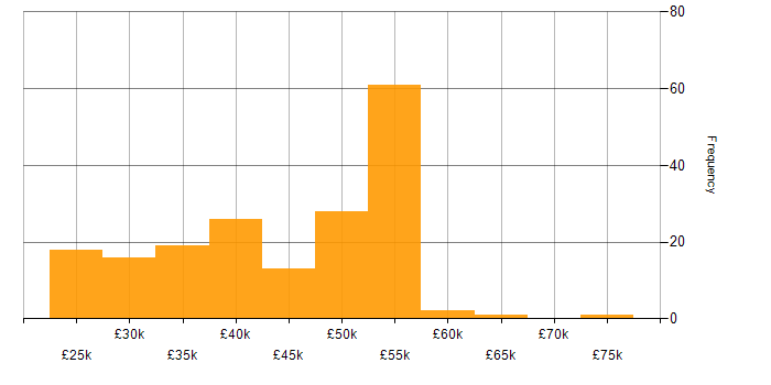 Salary histogram for WSUS in England