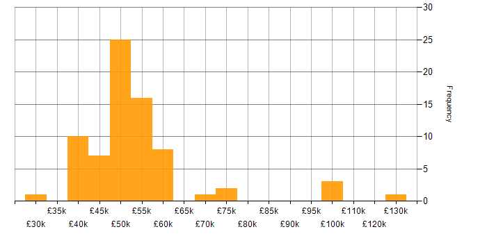 Salary histogram for XAML in England