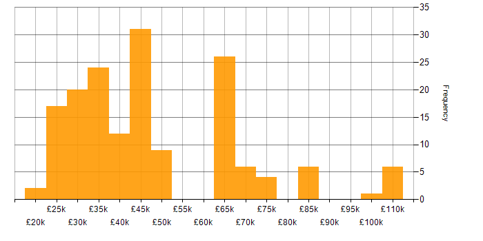Salary histogram for XenApp in England