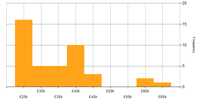 Salary histogram for Xero in England