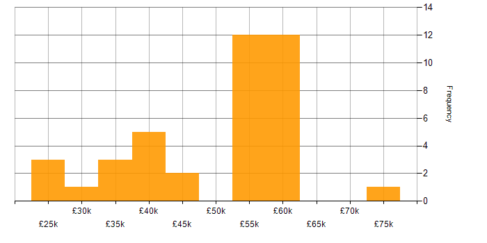Salary histogram for XHTML in England