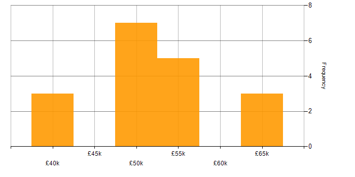 Salary histogram for XMPP in England