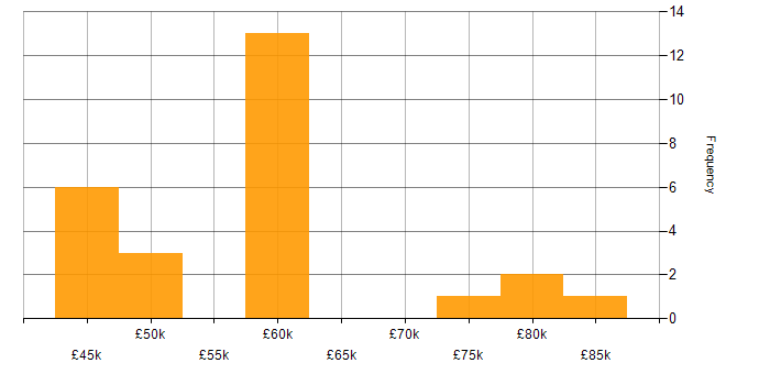 Salary histogram for XSD in England