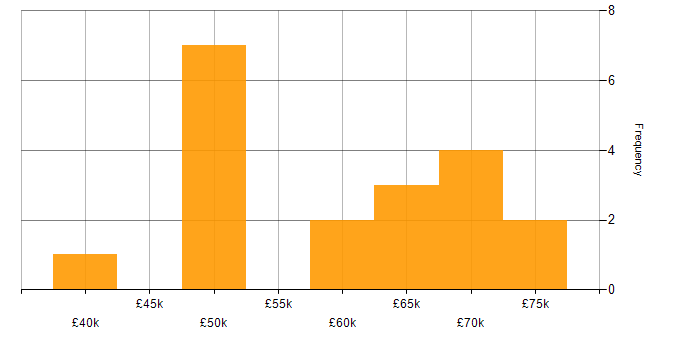 Salary histogram for XSL in England