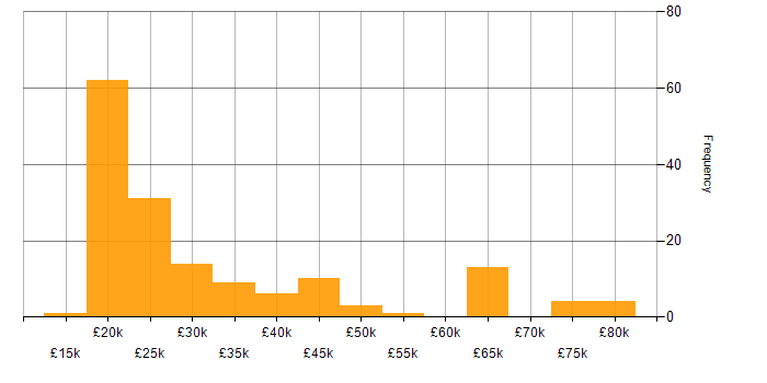 Salary histogram for YouTube in England