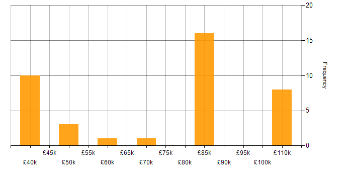 Salary histogram for zOS in England