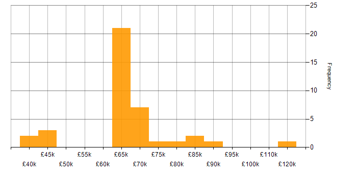 Salary histogram for Zscaler in England