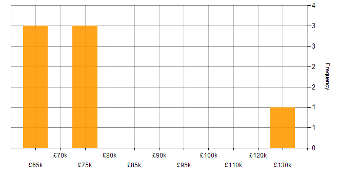 Salary histogram for C# in Epsom