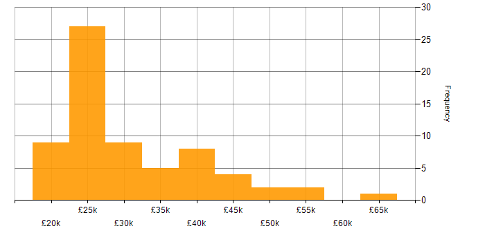 Salary histogram for Active Directory in Essex