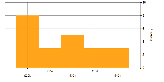 Salary histogram for Administrator in Essex