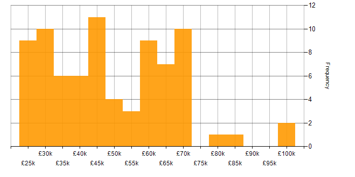 Salary histogram for Azure in Essex