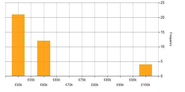 Salary histogram for Banking in Essex