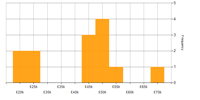 Salary histogram for Business Analyst in Essex