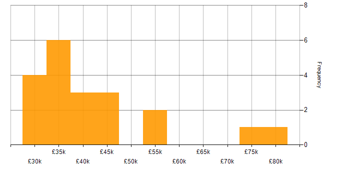 Salary histogram for Business Development in Essex