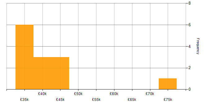 Salary histogram for Business Manager in Essex