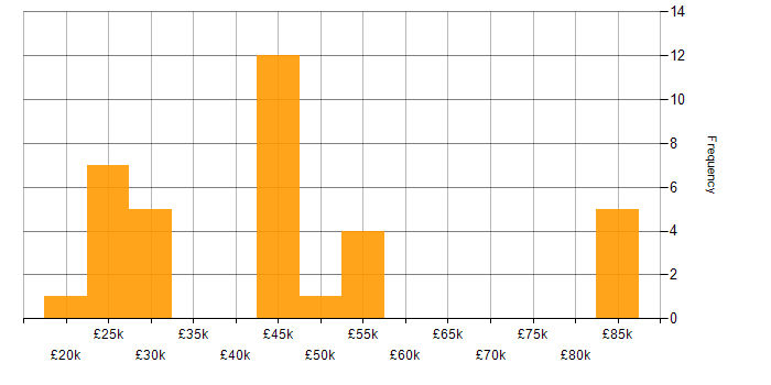 Salary histogram for CRM in Essex