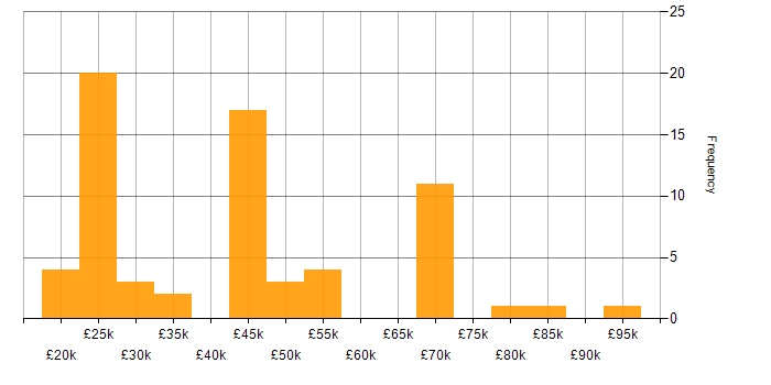 Salary histogram for Degree in Essex