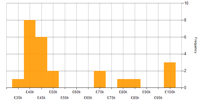 Salary histogram for DevOps in Essex