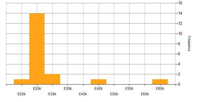 Salary histogram for DHCP in Essex