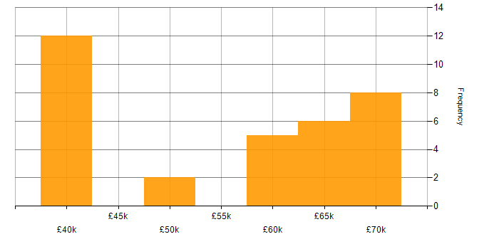 Salary histogram for .NET Core in Essex