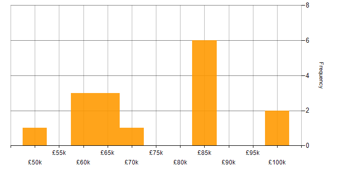 Salary histogram for Dynamics 365 in Essex