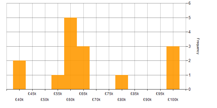 Salary histogram for Embedded Engineer in Essex