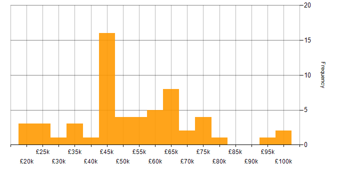 Salary histogram for Finance in Essex
