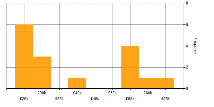 Salary histogram for Firmware in Essex