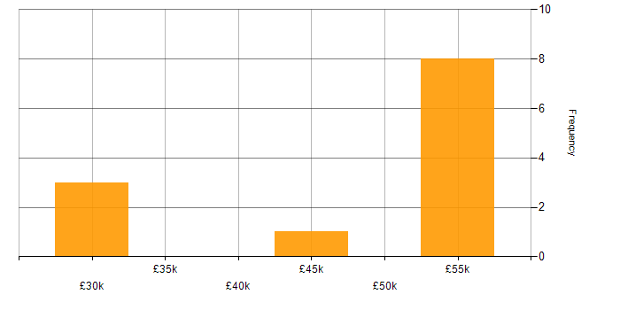 Salary histogram for GDPR in Essex