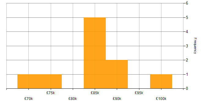 Salary histogram for Head of IT in Essex