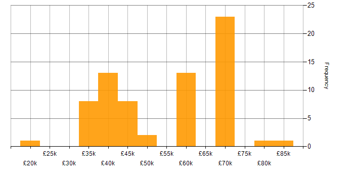 Salary histogram for HTML in Essex