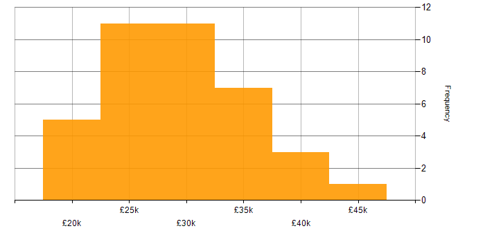 Salary histogram for IT Engineer in Essex
