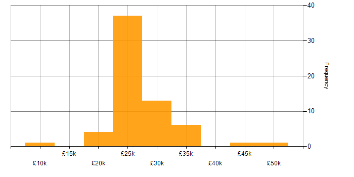 Salary histogram for IT Support in Essex