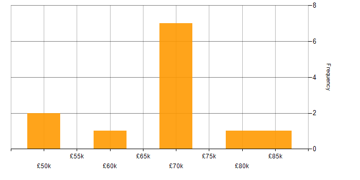 Salary histogram for JSON in Essex