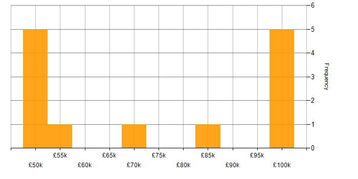Salary histogram for Lead Developer in Essex