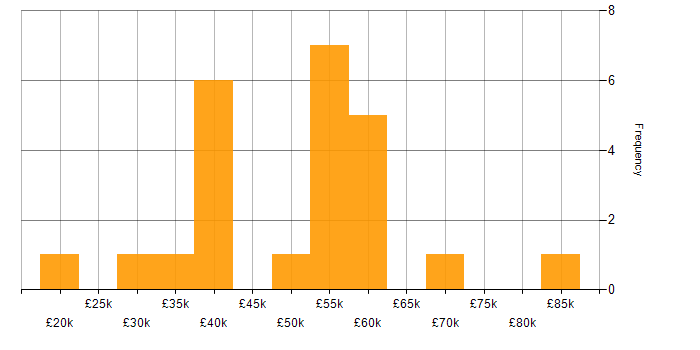 Salary histogram for Linux in Essex