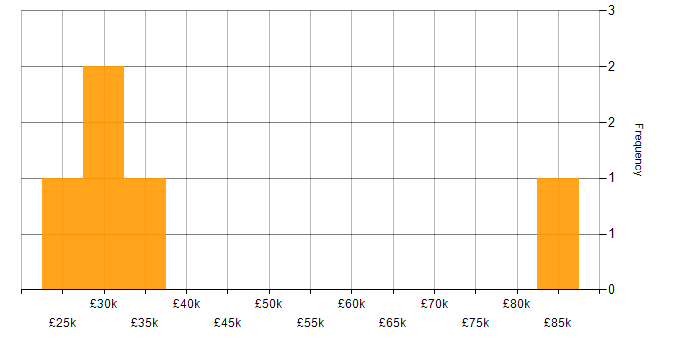 Salary histogram for Mac OS in Essex