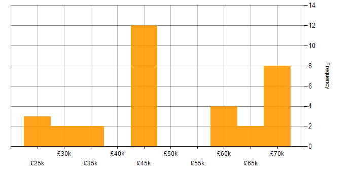 Salary histogram for Mentoring in Essex